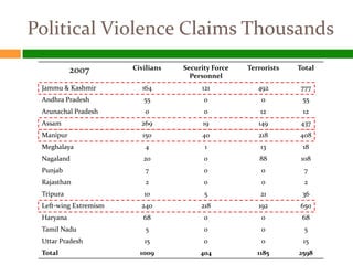 Political Violence Claims Thousands
           2007        Civilians   Security Force   Terrorists   Total
                                     Personnel
 Jammu & Kashmir          164           121            492       777
 Andhra Pradesh           55             0              0         55
 Arunachal Pradesh        0              0              12        12
 Assam                   269             19            149       437
 Manipur                  150           40             218       408
 Meghalaya                4              1              13        18
 Nagaland                 20             0             88         108
 Punjab                   7              0              0         7
 Rajasthan                2              0              0         2
 Tripura                  10             5              21        36
 Left-wing Extremism     240            218            192       650
 Haryana                  68             0              0         68
 Tamil Nadu               5              0              0         5
 Uttar Pradesh            15             0              0         15
 Total                   1009           404            1185      2598
 