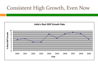 Consistent High Growth, Even Now

                                          India's Real GDP Growth Rate

                    10
                     9
% Real GDP Growth




                     8
                     7
                     6
                     5
                     4
                     3
                     2
                     1
                     0
                         2000   2001   2002   2003   2004      2005   2006   2007   2008   2009
                                                            Year
 