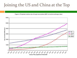 Joining the US and China at the Top
 