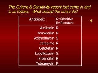 The Culture & Sensitivity report just came in and is as follows.  What should the nurse do? Antibiotic S=Sensitive R=Resistant Amikacin Amoxicillin Azithromycin Cefepime Cefotetan Levofloxacin Pipericillin Tobramycin R R S R R S R R 