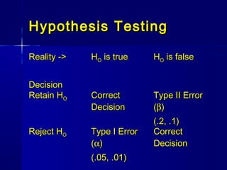 Hypothesis TestingHypothesis Testing
Reality ->Reality ->
DecisionDecision
HHOO is trueis true HHOO is falseis false
Retain HRetain HOO CorrectCorrect
DecisionDecision
Type II ErrorType II Error
((ββ))
(.2, .1)(.2, .1)
Reject HReject HOO Type I ErrorType I Error
((αα))
(.05, .01)(.05, .01)
CorrectCorrect
DecisionDecision
 