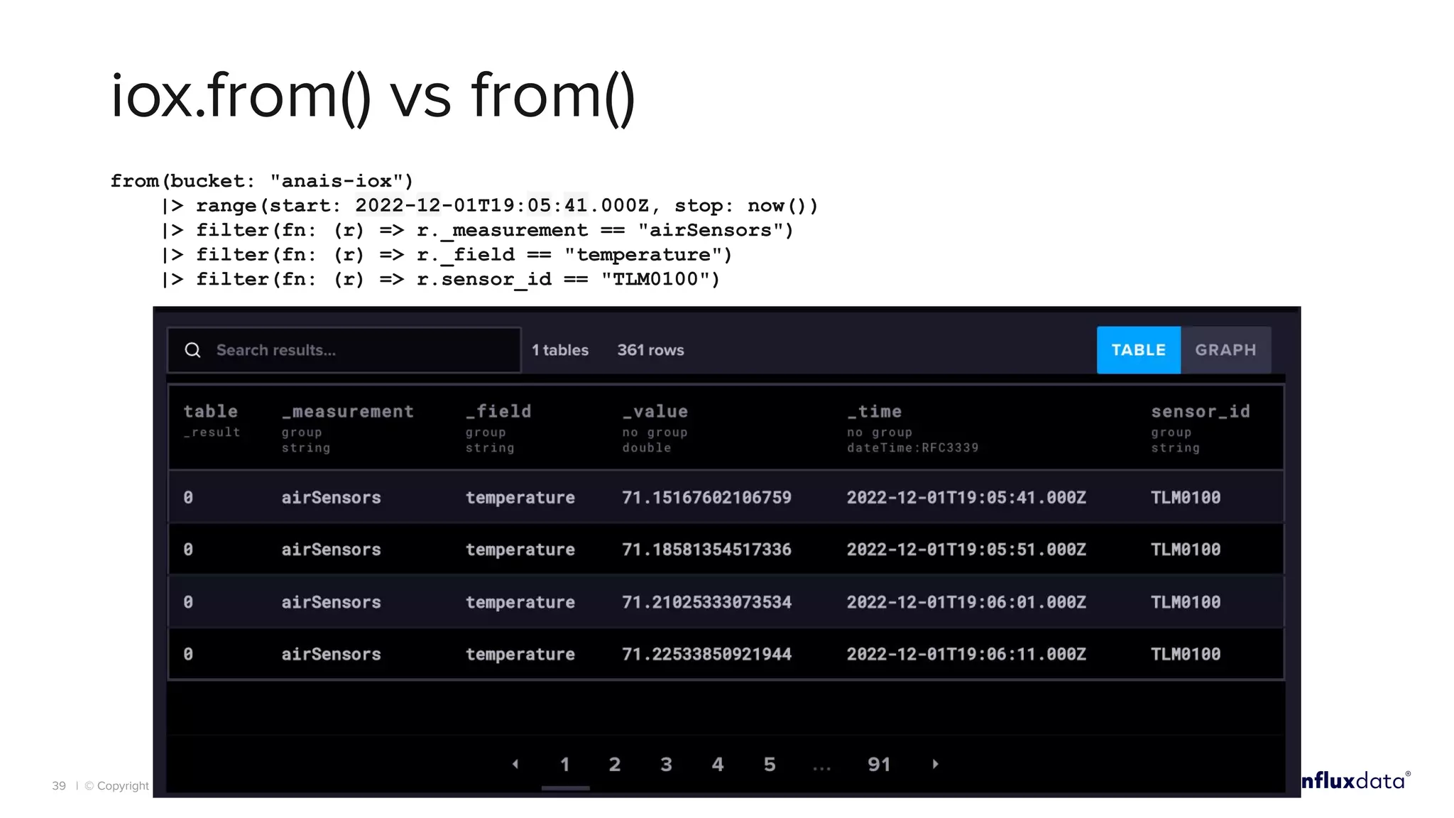 | © Copyright 2023, InﬂuxData
iox.from() vs from()
39
from(bucket: "anais-iox")
|> range(start: 2022-12-01T19:05:41.000Z, stop: now())
|> filter(fn: (r) => r._measurement == "airSensors")
|> filter(fn: (r) => r._field == "temperature")
|> filter(fn: (r) => r.sensor_id == "TLM0100")
 
