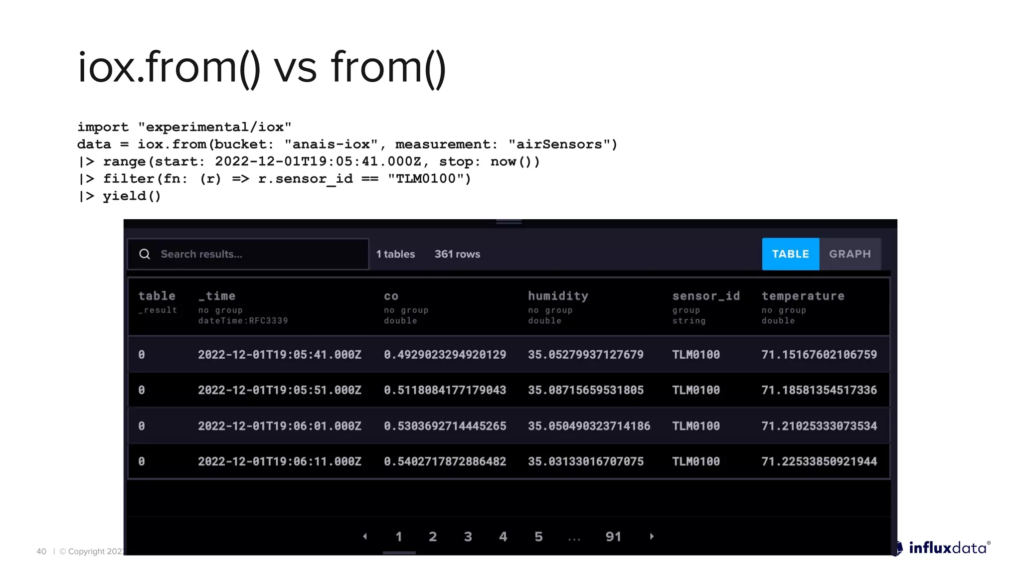 | © Copyright 2023, InﬂuxData
iox.from() vs from()
40
import "experimental/iox"
data = iox.from(bucket: "anais-iox", measurement: "airSensors")
|> range(start: 2022-12-01T19:05:41.000Z, stop: now())
|> filter(fn: (r) => r.sensor_id == "TLM0100")
|> yield()
 