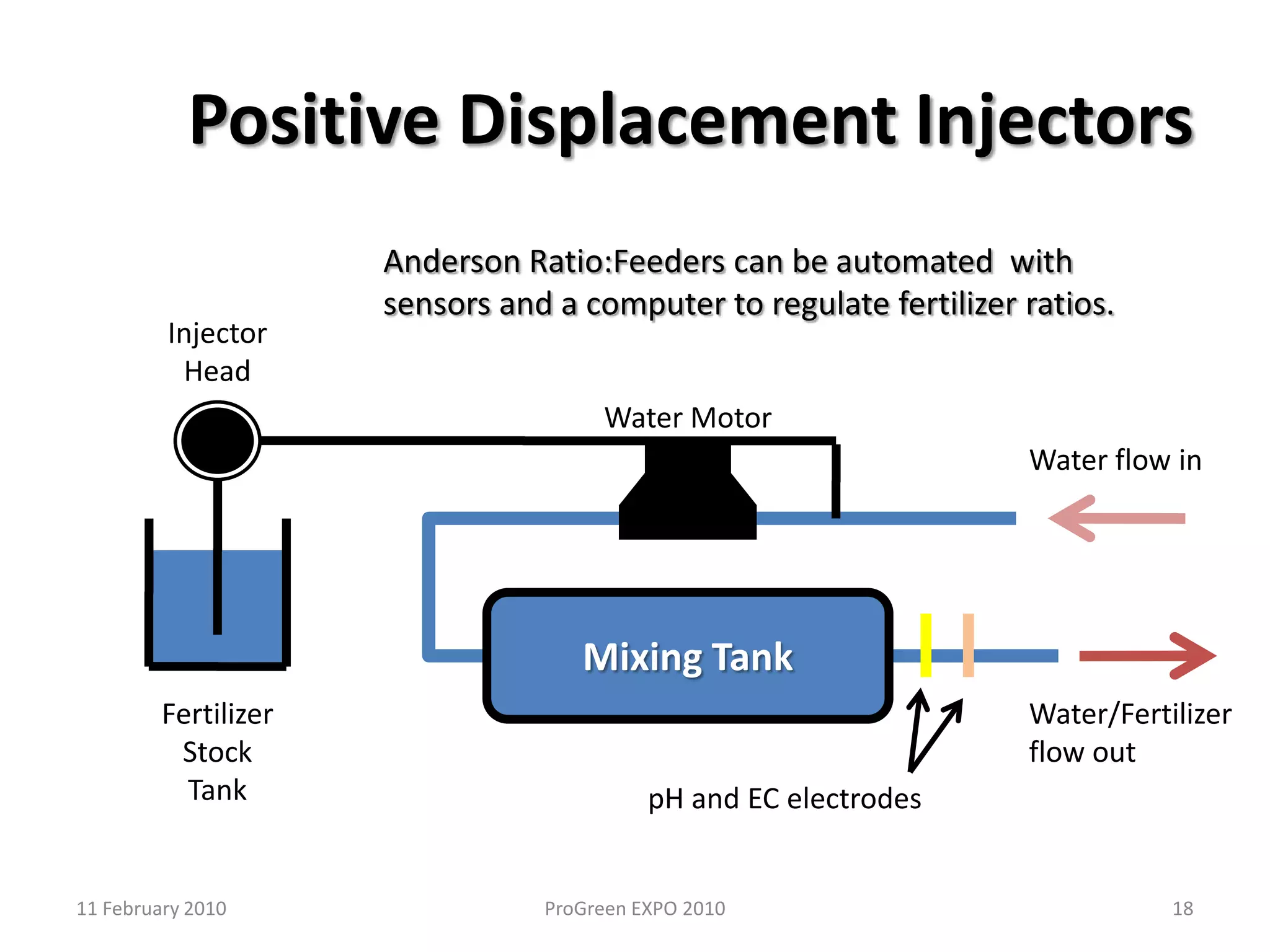 Venturi InjectorsVenturi designsSimplisticNo moving partsInject at a constant rateInexpensiveSiphon Hose16:1 Ratio Dispenses fertilizers as well as other pesticides811 February 2010ProGreen EXPO 2010