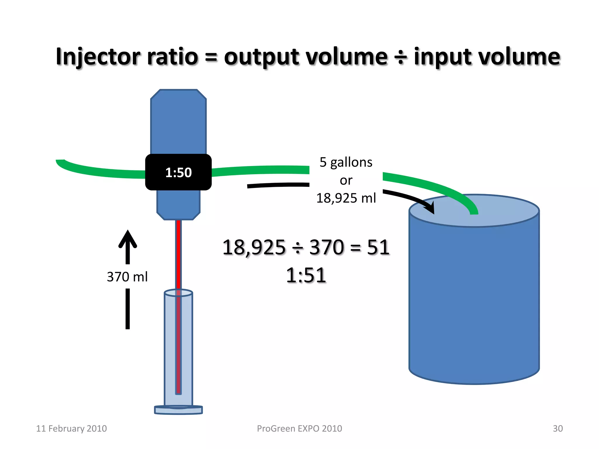 Positive Displacement InjectorsGewa Injector2011 February 2010ProGreen EXPO 2010Flow inFlow outWater pressureWater pressurePolybutyleneBladder withFertilizerConcentrate