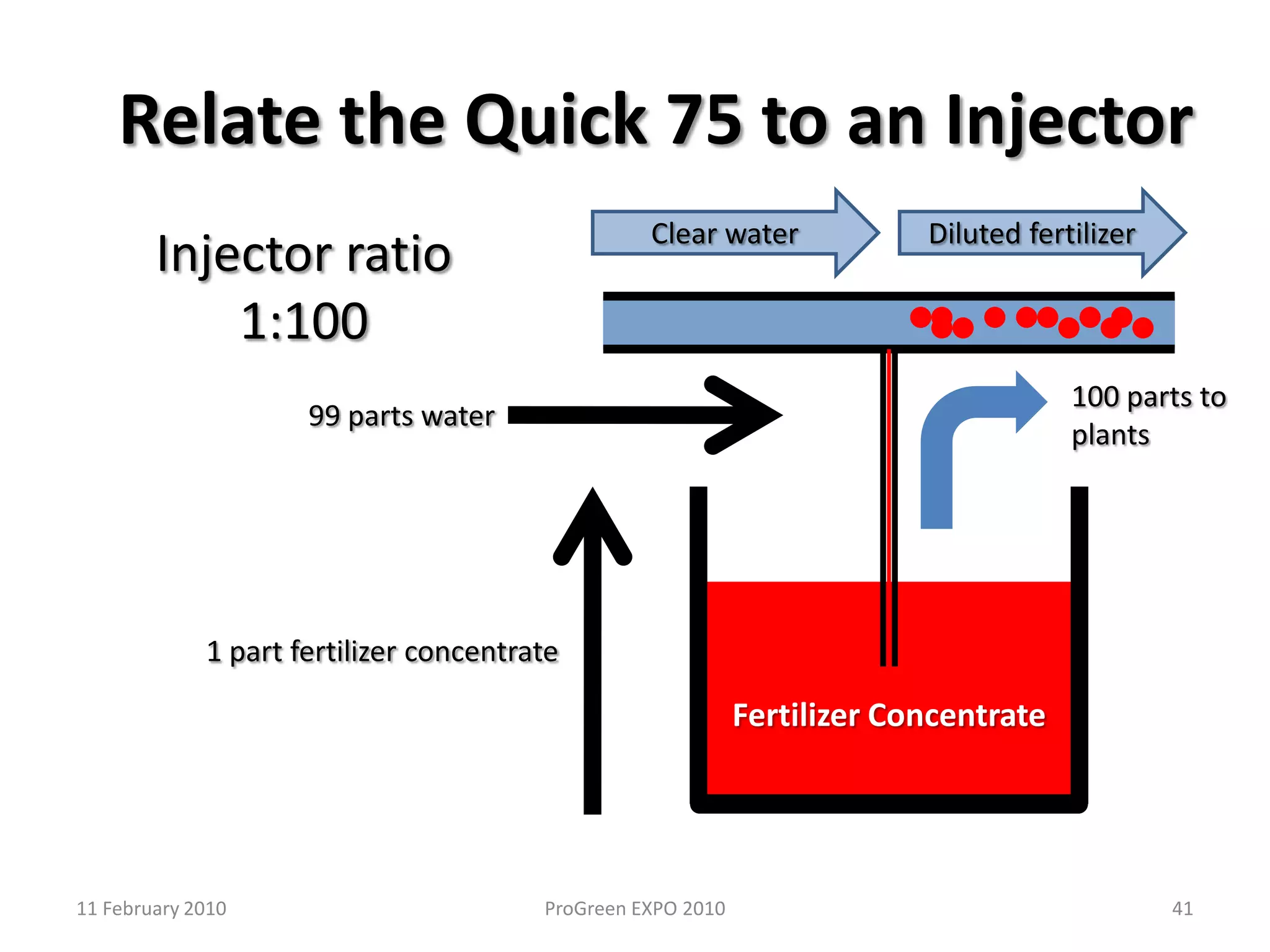 Calculating Parts per MillionMost greenhouse fertilization recommendations are based on parts per million or ppmMost manufacturers provide tables for easy reference, but they are not necessary.With a little knowledge, a calculator, and some patience, you can do this on your own.3111 February 2010ProGreen EXPO 2010