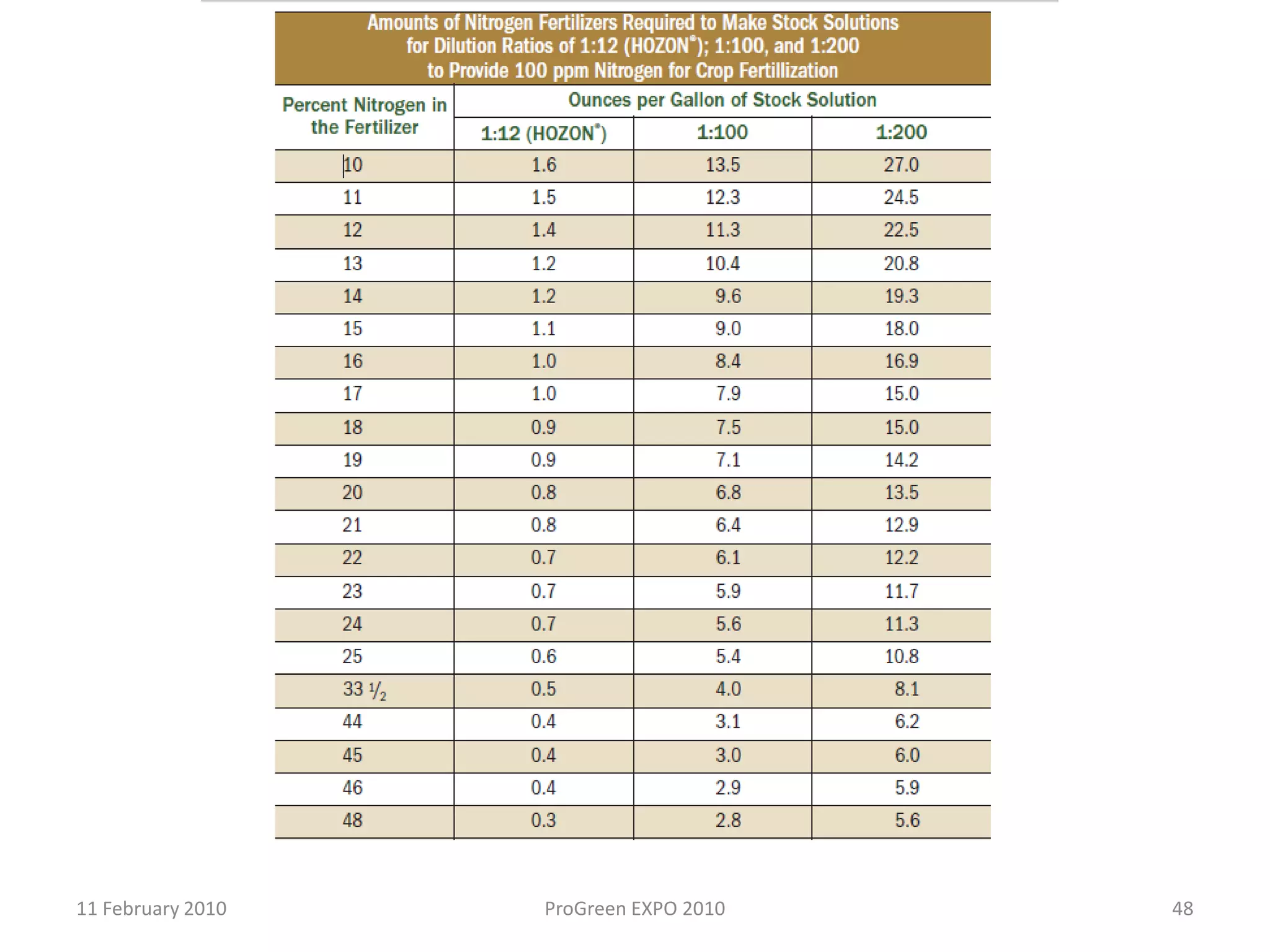 1 pound in 500 tons, and