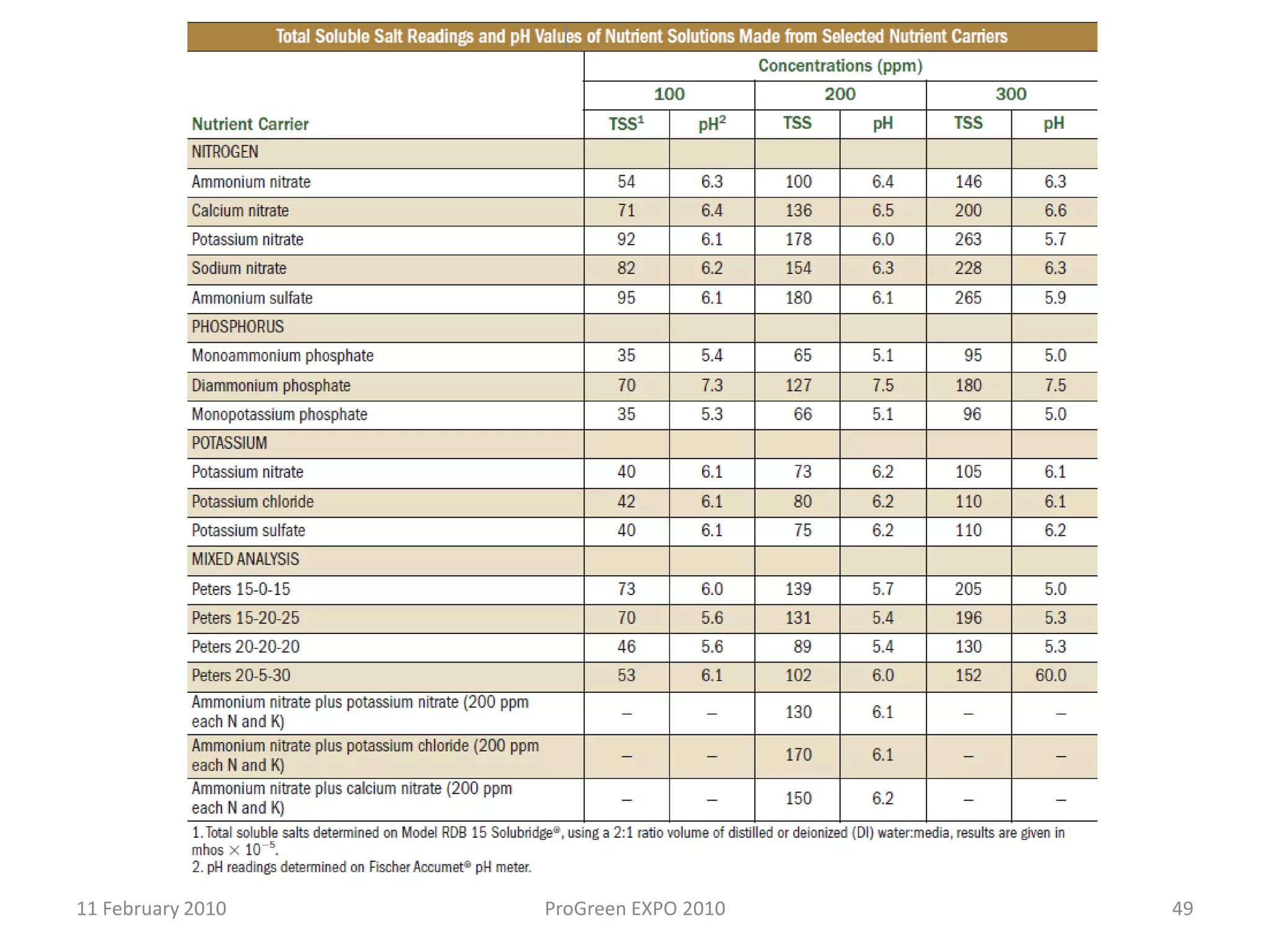 1 cent in $10,000.3411 February 2010ProGreen EXPO 2010