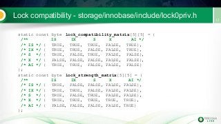 Lock compatibility - storage/innobase/include/lock0priv.h
static const byte lock_compatibility_matrix[5][5] = {
/** IS IX S X AI */
/* IS */ { TRUE, TRUE, TRUE, FALSE, TRUE},
/* IX */ { TRUE, TRUE, FALSE, FALSE, TRUE},
/* S */ { TRUE, FALSE, TRUE, FALSE, FALSE},
/* X */ { FALSE, FALSE, FALSE, FALSE, FALSE},
/* AI */ { TRUE, TRUE, FALSE, FALSE, FALSE}
};
static const byte lock_strength_matrix[5][5] = {
/** IS IX S X AI */
/* IS */ { TRUE, FALSE, FALSE, FALSE, FALSE},
/* IX */ { TRUE, TRUE, FALSE, FALSE, FALSE},
/* S */ { TRUE, FALSE, TRUE, FALSE, FALSE},
/* X */ { TRUE, TRUE, TRUE, TRUE, TRUE},
/* AI */ { FALSE, FALSE, FALSE, FALSE, TRUE}
};
 