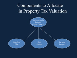 Real
Property
Personal
Property
Intangible
Value
Components to Allocate
in Property Tax Valuation
Total Assets of a
Business
(Going Concern)
 