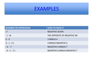 EXAMPLES


NUMBER OR EXPRESSION       HOW TO READ IT
-7                         NEGATIVE SEVEN
- ( - 6)                   THE OPPOSITE OF NEGATIVE SIX
3-4                        3 MINUS 4
3–(-4)                     3 MINUS NEGATIVE 4
-6- 7                      NEGATIVE 6 MINUS 7
-6–(-7)                    NEGATIVE 6 MINUS NEGATIVE 7
 