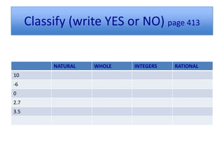 Classify (write YES or NO) page 413


           NATURAL   WHOLE   INTEGERS   RATIONAL
10
-6
0
2.7
3.5
 