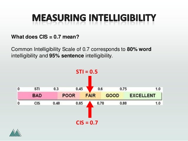 Understanding Voice Intelligibility