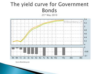 The yield curve for Government Bonds 25th May 2010Source Bloomberg.com
