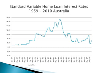 Standard Variable Home Loan Interest Rates 1959 - 2010 AustraliaSource RBA