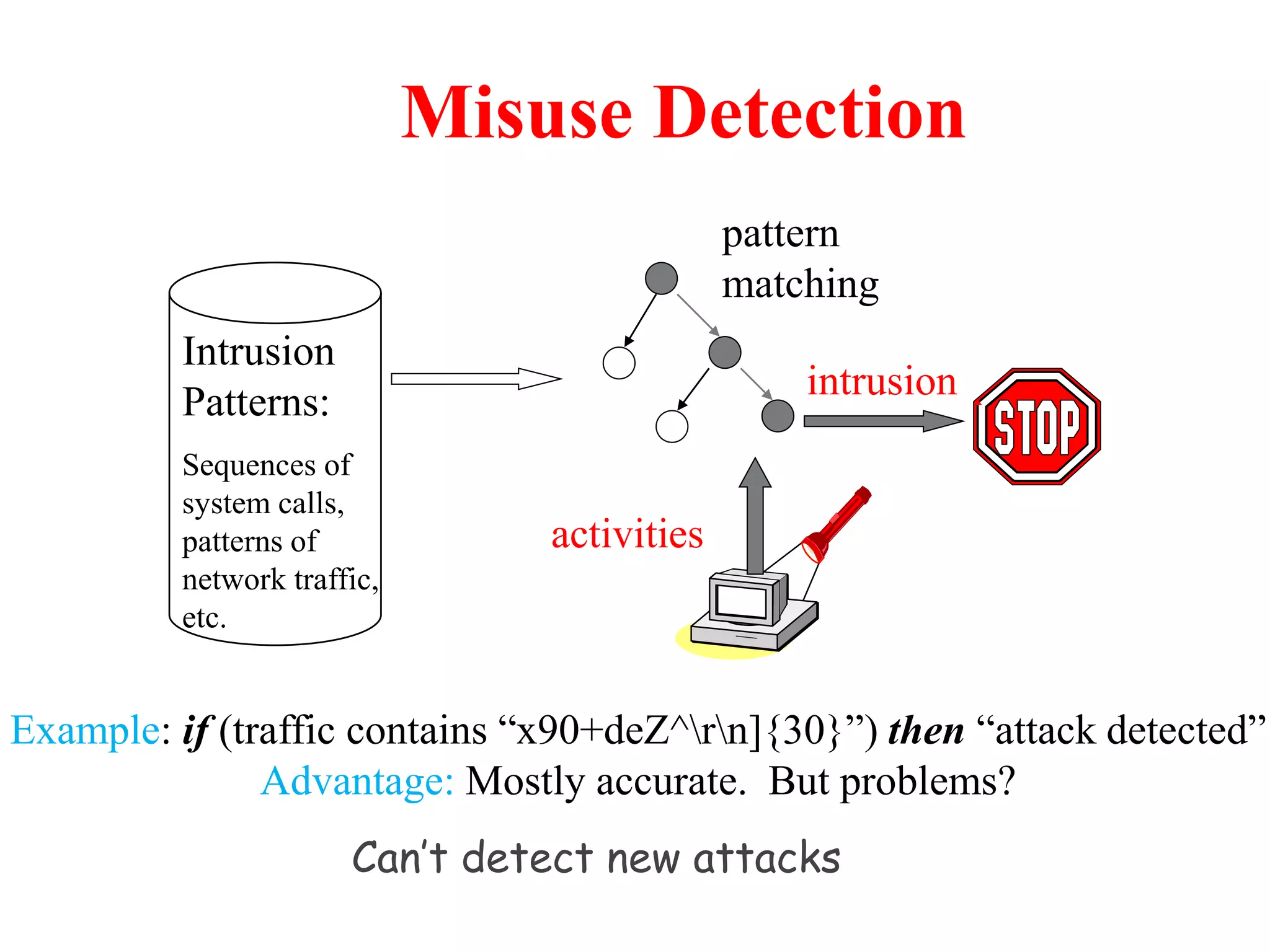 Misuse Detection
Intrusion
Patterns:
Sequences of
system calls,
patterns of
network traffic,
etc.
activities
pattern
matching
intrusion
Can’t detect new attacks
Example: if (traffic contains “x90+deZ^rn]{30}”) then “attack detected”
Advantage: Mostly accurate. But problems?
 