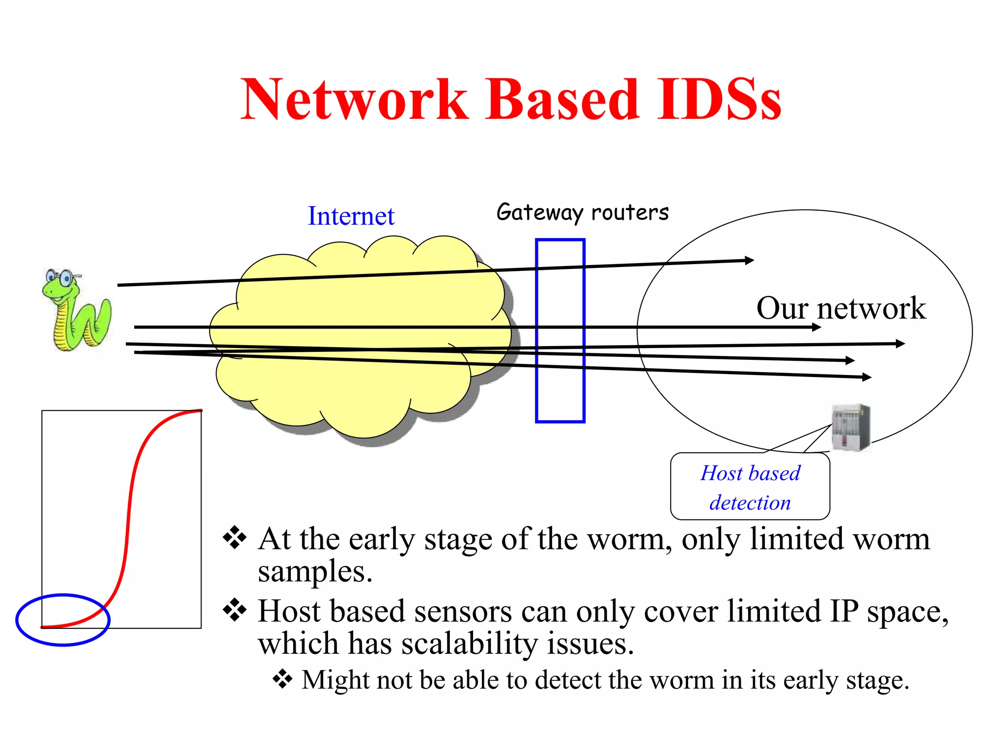 Network Based IDSs
 At the early stage of the worm, only limited worm
samples.
 Host based sensors can only cover limited IP space,
which has scalability issues.
 Might not be able to detect the worm in its early stage.
Gateway routers
Internet
Our network
Host based
detection
 