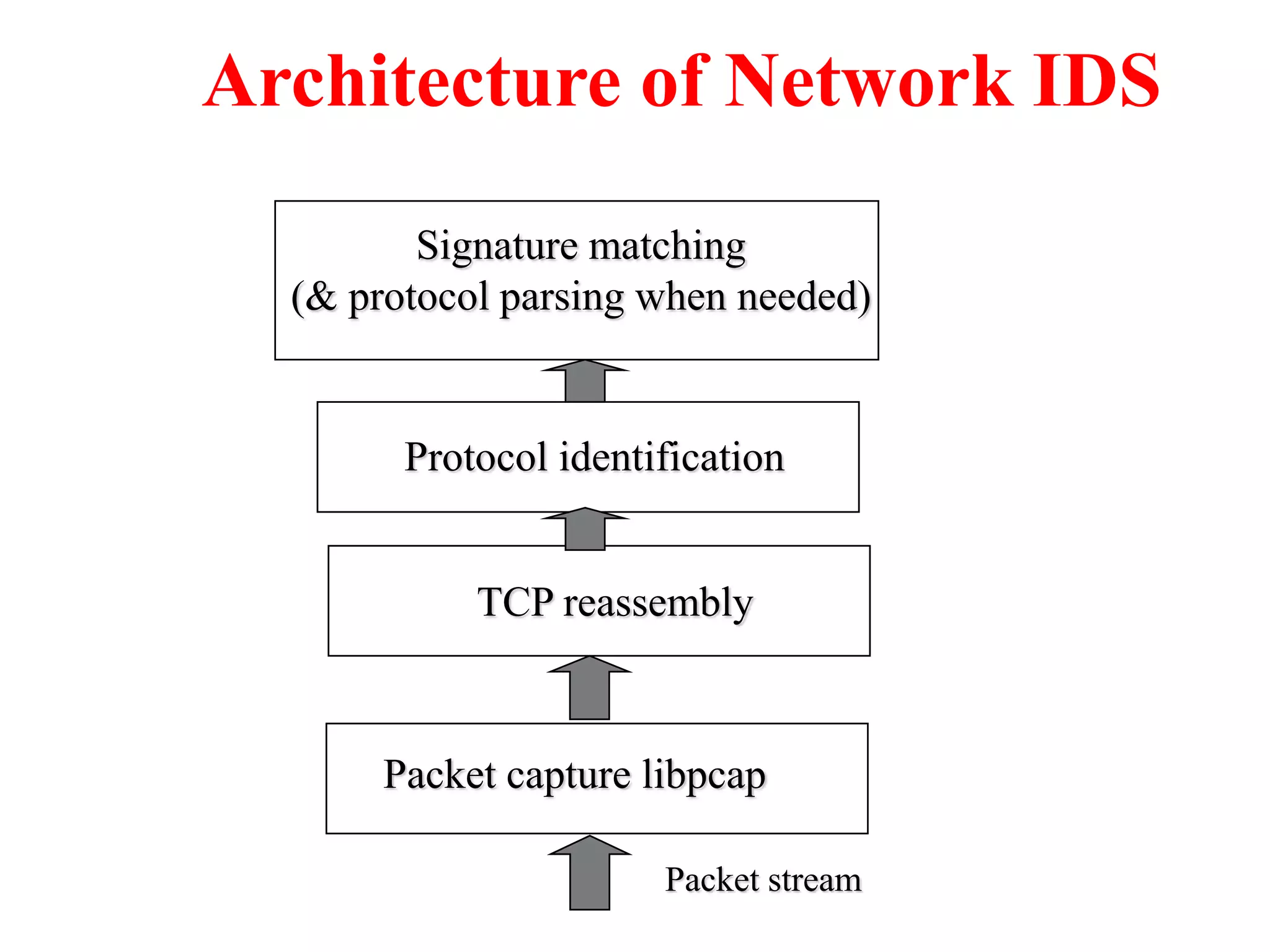 Architecture of Network IDS
Packet capture libpcap
TCP reassembly
Protocol identification
Packet stream
Signature matching
(& protocol parsing when needed)
 