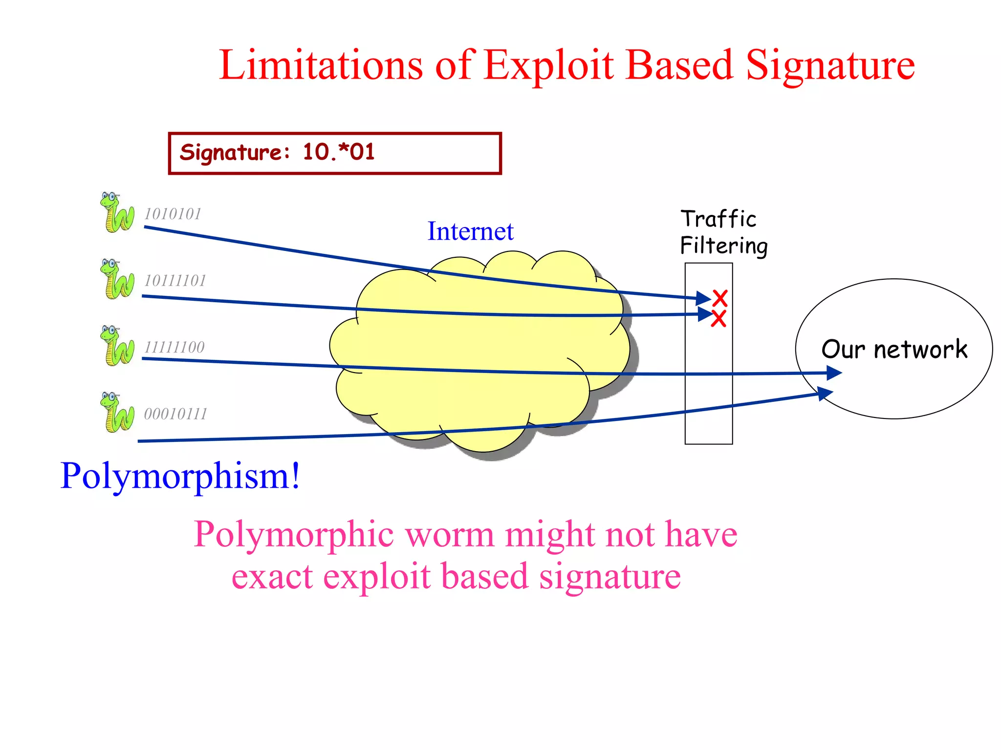 Limitations of Exploit Based Signature
1010101
10111101
11111100
00010111
Our network
Traffic
Filtering
Internet
Signature: 10.*01
X
X
Polymorphic worm might not have
exact exploit based signature
Polymorphism!
 