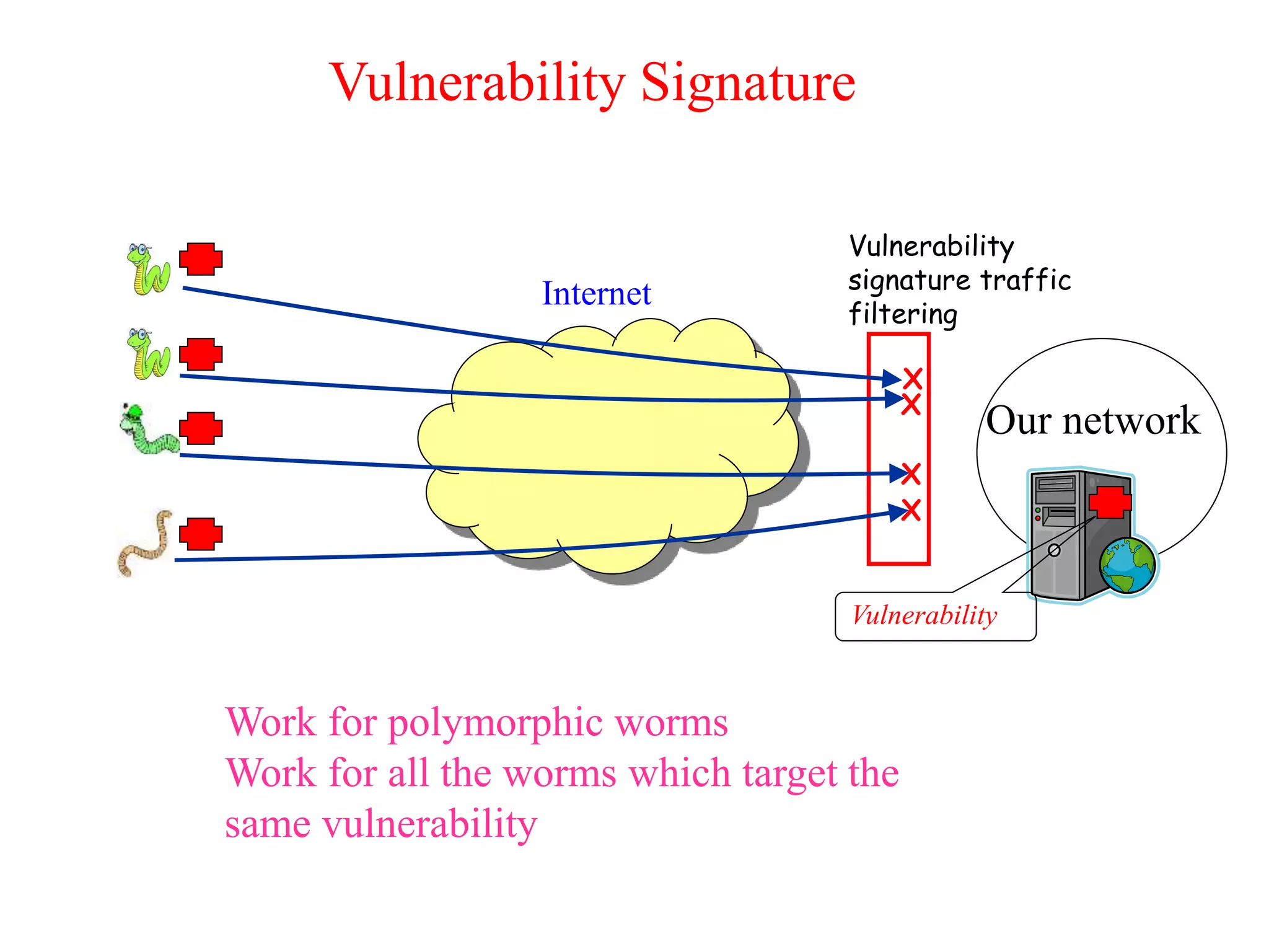 Vulnerability Signature
Work for polymorphic worms
Work for all the worms which target the
same vulnerability
Vulnerability
signature traffic
filtering
Internet
X
X
Our network
Vulnerability
X
X
 