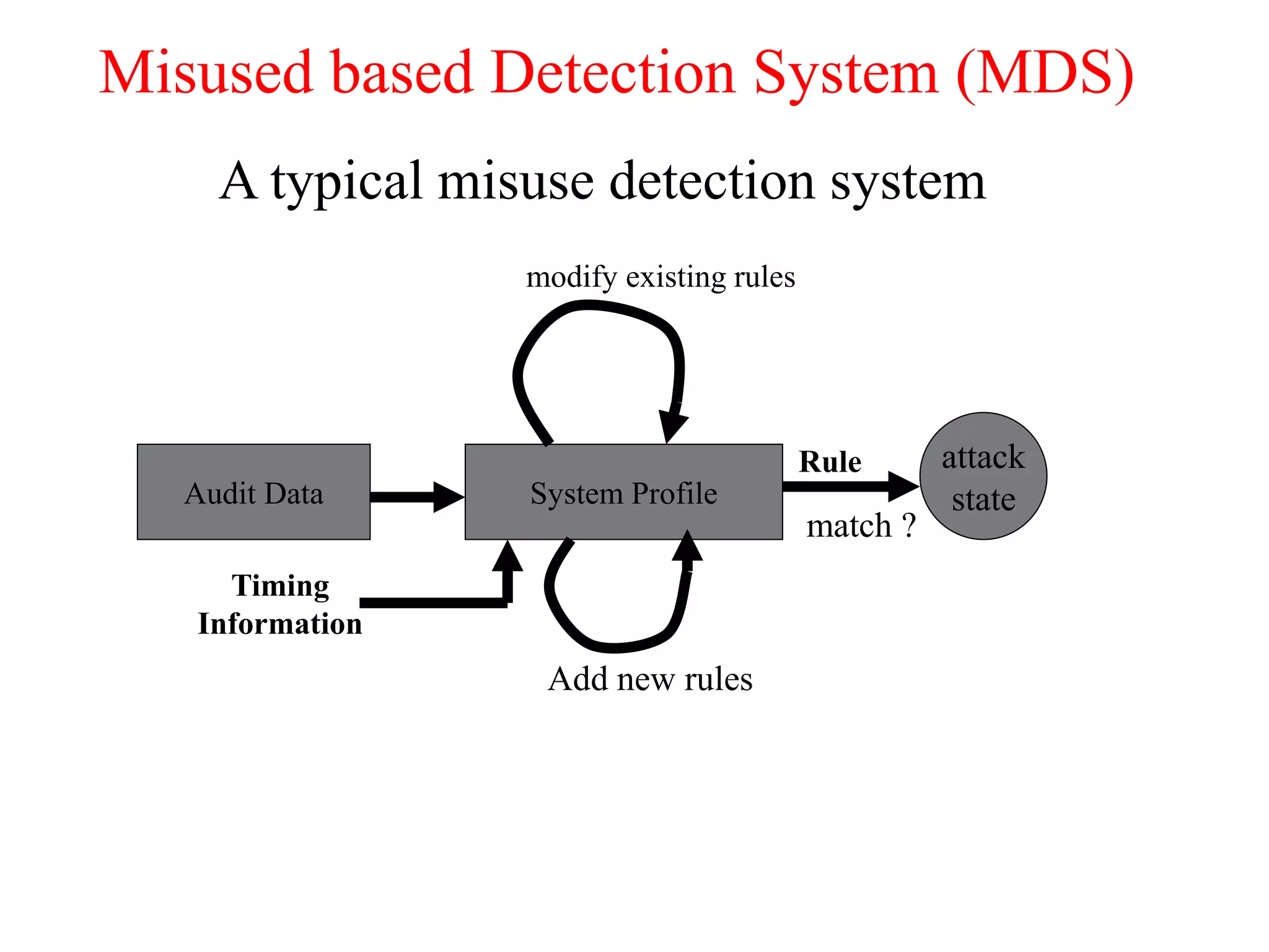 Misused based Detection System (MDS)
A typical misuse detection system
Audit Data System Profile
attack
state
Rule
match ?
modify existing rules
Add new rules
Timing
Information
 