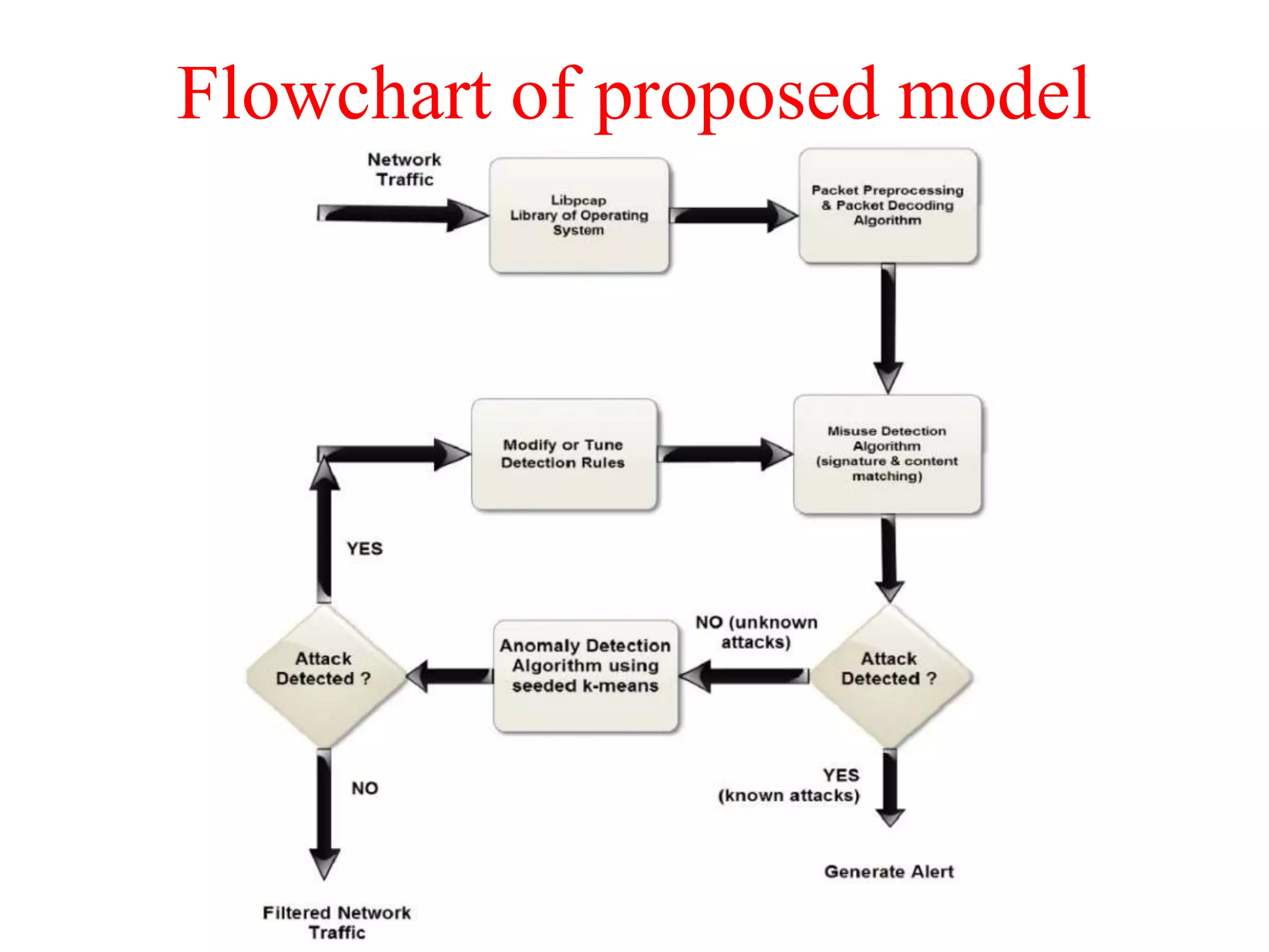 Flowchart of proposed model
 