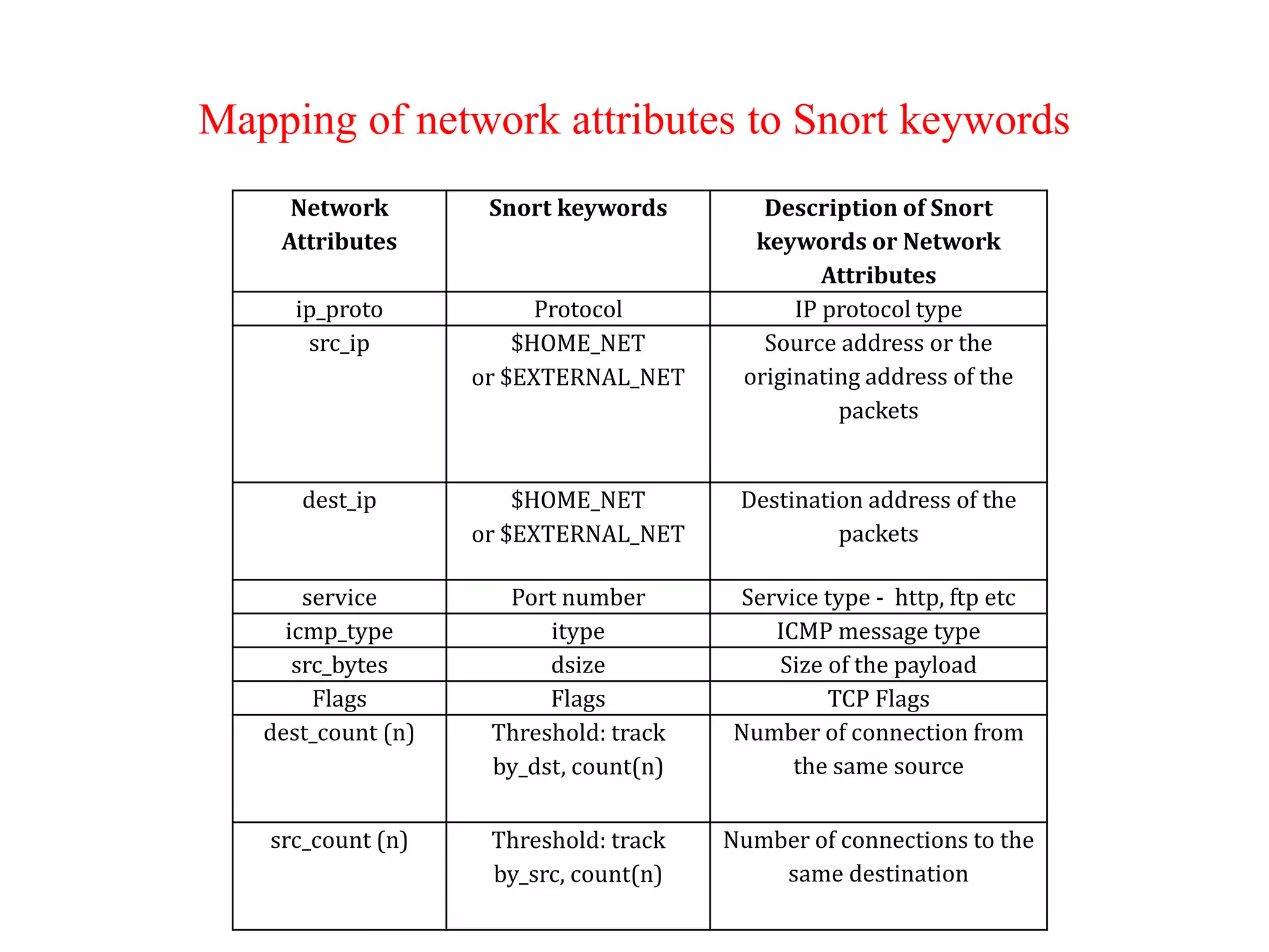 Mapping of network attributes to Snort keywords
Network
Attributes
Snort keywords Description of Snort
keywords or Network
Attributes
ip_proto Protocol IP protocol type
src_ip $HOME_NET
or $EXTERNAL_NET
Source address or the
originating address of the
packets
dest_ip $HOME_NET
or $EXTERNAL_NET
Destination address of the
packets
service Port number Service type - http, ftp etc
icmp_type itype ICMP message type
src_bytes dsize Size of the payload
Flags Flags TCP Flags
dest_count (n) Threshold: track
by_dst, count(n)
Number of connection from
the same source
src_count (n) Threshold: track
by_src, count(n)
Number of connections to the
same destination
 