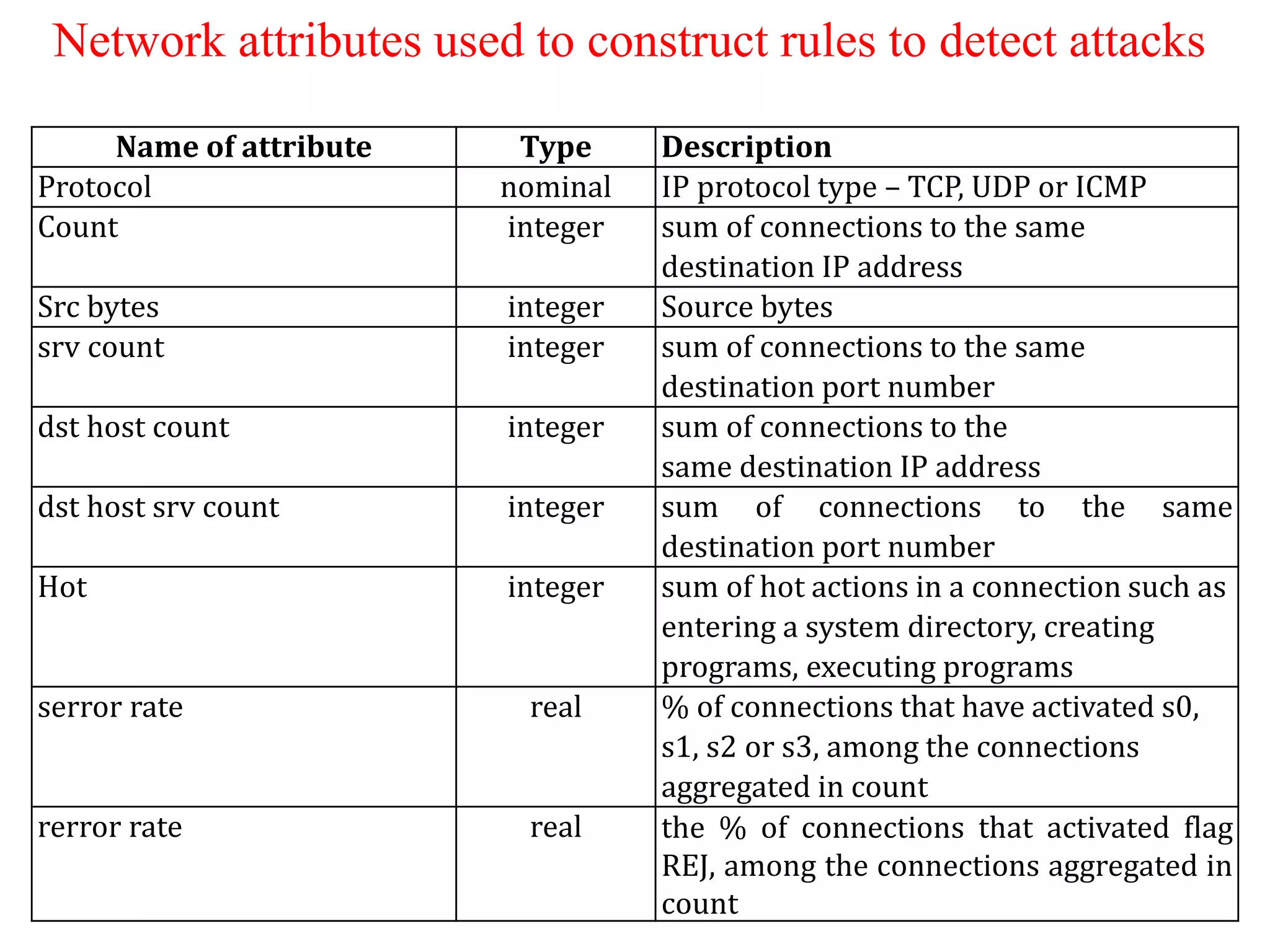 Name of attribute Type Description
Protocol nominal IP protocol type – TCP, UDP or ICMP
Count integer sum of connections to the same
destination IP address
Src bytes integer Source bytes
srv count integer sum of connections to the same
destination port number
dst host count integer sum of connections to the
same destination IP address
dst host srv count integer sum of connections to the same
destination port number
Hot integer sum of hot actions in a connection such as
entering a system directory, creating
programs, executing programs
serror rate real % of connections that have activated s0,
s1, s2 or s3, among the connections
aggregated in count
rerror rate real the % of connections that activated flag
REJ, among the connections aggregated in
count
Network attributes used to construct rules to detect attacks
 