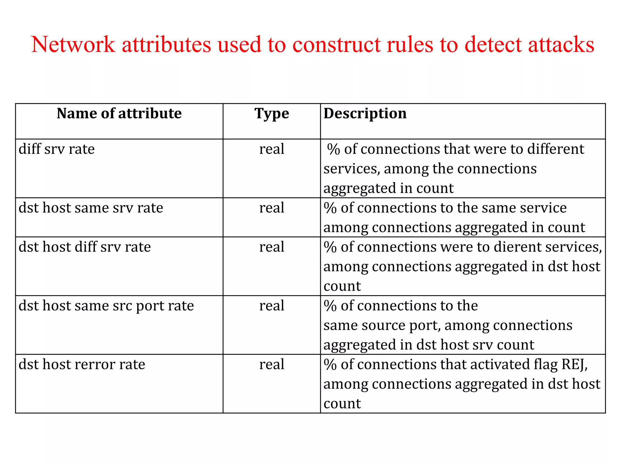 Name of attribute Type Description
diff srv rate real % of connections that were to different
services, among the connections
aggregated in count
dst host same srv rate real % of connections to the same service
among connections aggregated in count
dst host diff srv rate real % of connections were to dierent services,
among connections aggregated in dst host
count
dst host same src port rate real % of connections to the
same source port, among connections
aggregated in dst host srv count
dst host rerror rate real % of connections that activated flag REJ,
among connections aggregated in dst host
count
Network attributes used to construct rules to detect attacks
 