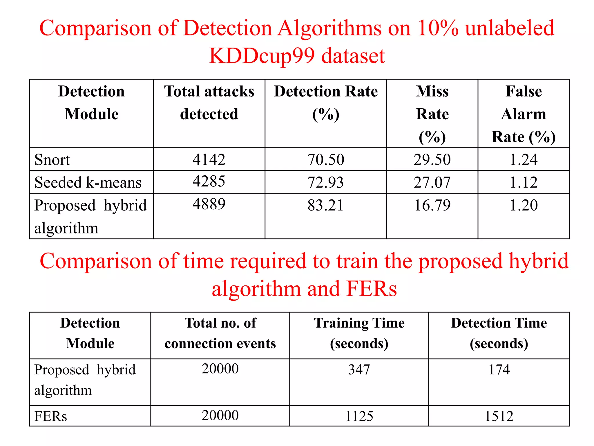 Detection
Module
Total attacks
detected
Detection Rate
(%)
Miss
Rate
(%)
False
Alarm
Rate (%)
Snort 4142 70.50 29.50 1.24
Seeded k-means 4285 72.93 27.07 1.12
Proposed hybrid
algorithm
4889 83.21 16.79 1.20
Detection
Module
Total no. of
connection events
Training Time
(seconds)
Detection Time
(seconds)
Proposed hybrid
algorithm
20000 347 174
FERs 20000 1125 1512
Comparison of Detection Algorithms on 10% unlabeled
KDDcup99 dataset
Comparison of time required to train the proposed hybrid
algorithm and FERs
 