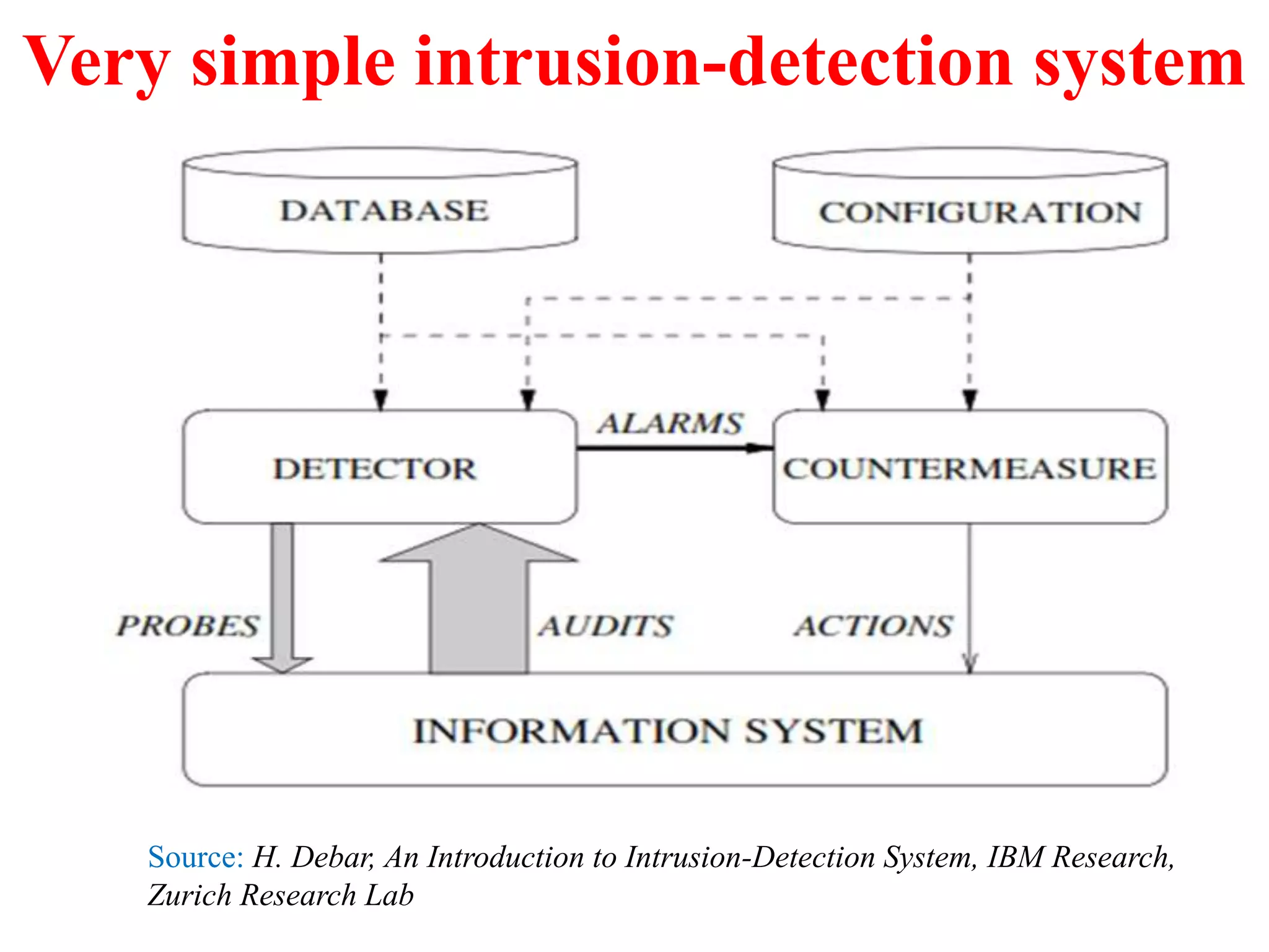 Very simple intrusion-detection system
Source: H. Debar, An Introduction to Intrusion-Detection System, IBM Research,
Zurich Research Lab
 