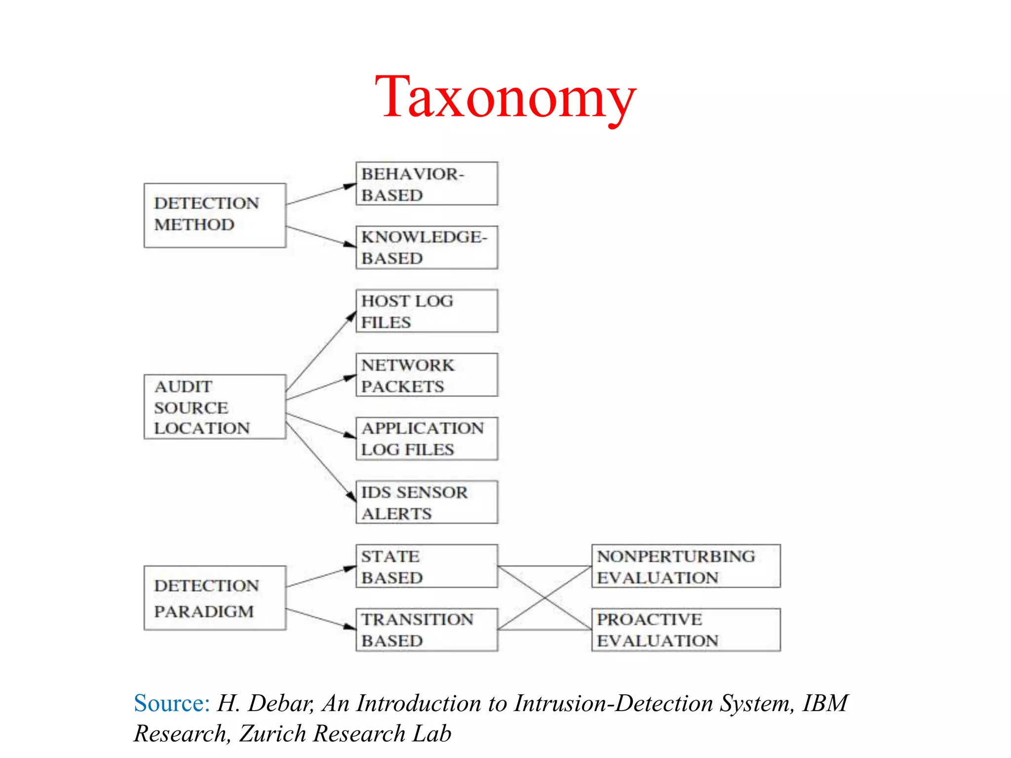 Taxonomy
Source: H. Debar, An Introduction to Intrusion-Detection System, IBM
Research, Zurich Research Lab
 