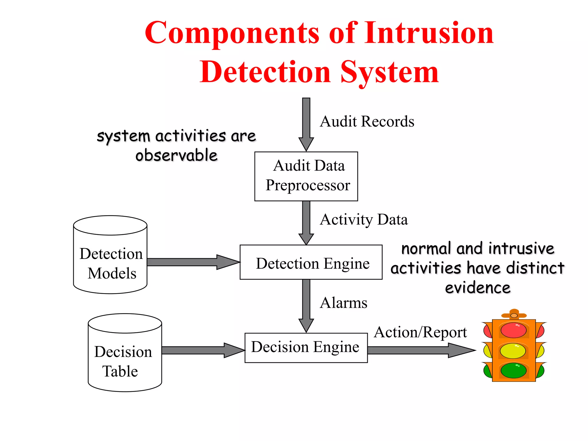 Components of Intrusion
Detection System
Audit Data
Preprocessor
Audit Records
Activity Data
Detection
Models
Detection Engine
Alarms
Decision
Table
Decision Engine
Action/Report
system activities are
observable
normal and intrusive
activities have distinct
evidence
 