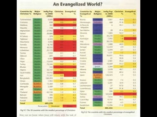 Understanding Islam and Evangelising Muslims | PPTX