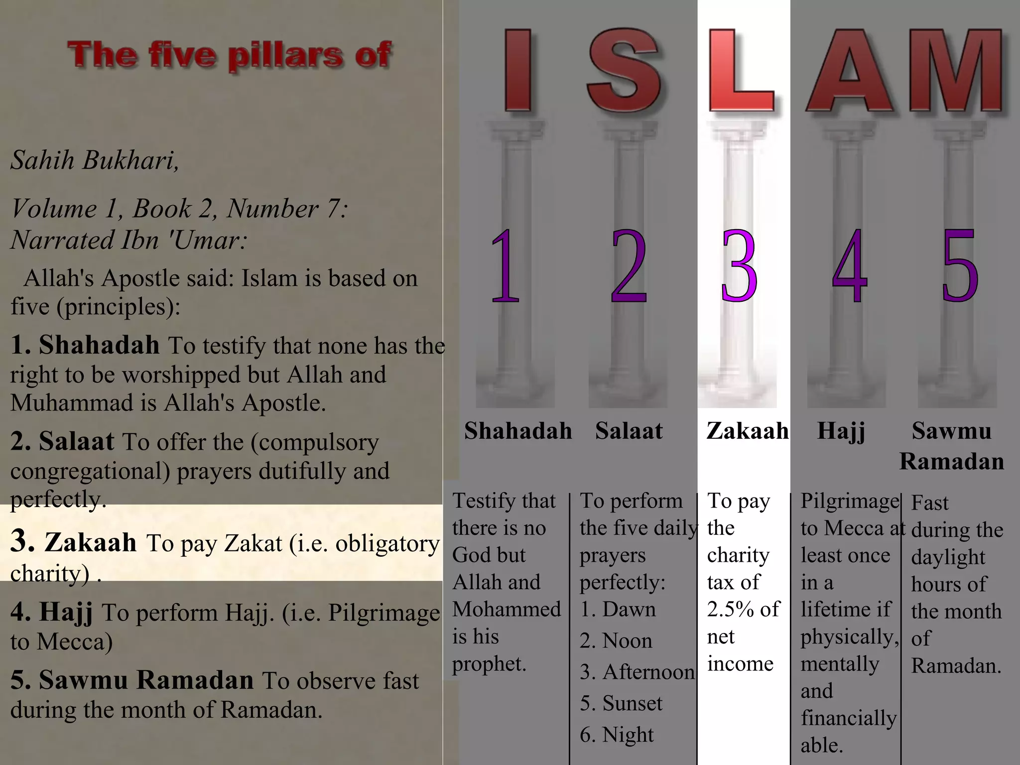 Sahih Bukhari,  Volume 1, Book 2, Number 7:  Narrated Ibn 'Umar:  Allah's Apostle said: Islam is based on five (principles):  1. Shahadah  To testify that none has the right to be worshipped but Allah and Muhammad is Allah's Apostle.  2. Salaat  To offer the (compulsory congregational) prayers dutifully and perfectly.  3.  Zakaah   To pay Zakat (i.e. obligatory charity) .  4. Hajj  To perform Hajj. (i.e. Pilgrimage to Mecca)  5. Sawmu Ramadan  To observe fast during the month of Ramadan.  1 2 3 4 5 Testify that there is no God but Allah and Mohammed is his prophet. To perform the five daily prayers perfectly: 1. Dawn 2. Noon 3. Afternoon 5. Sunset  6. Night To pay the charity tax of 2.5% of net income Pilgrimage to Mecca at least once in a lifetime if physically, mentally and financially able. Fast during the daylight hours of the month of Ramadan. Shahadah Salaat Sawmu Ramadan Hajj Zakaah 