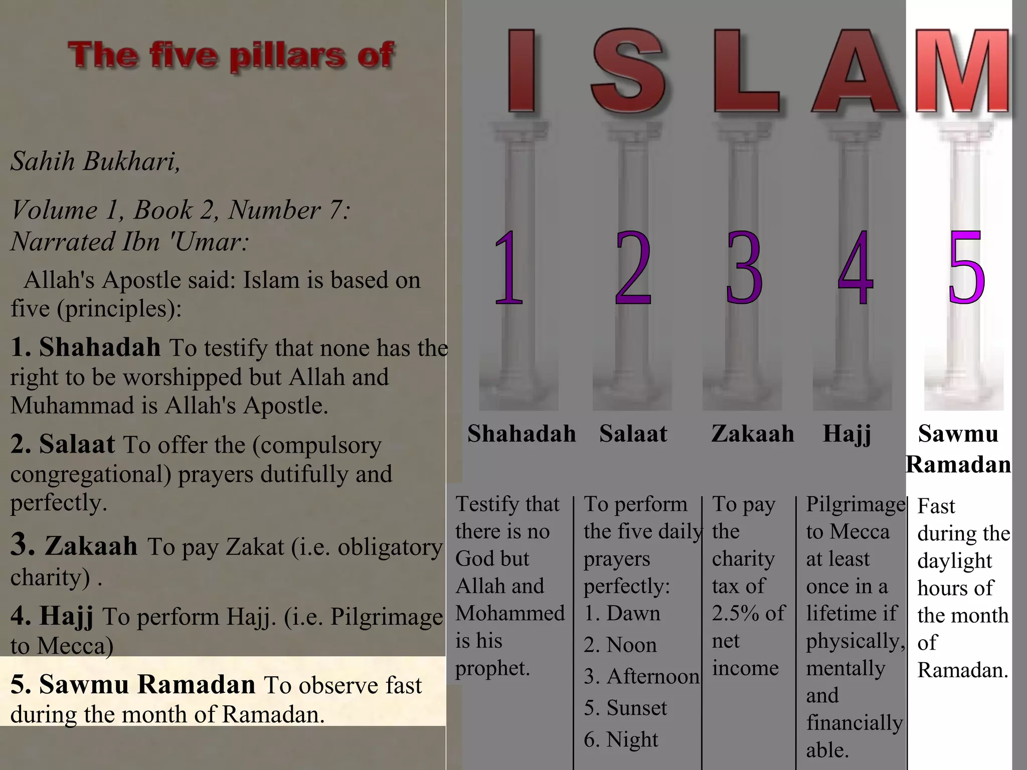 Sahih Bukhari,  Volume 1, Book 2, Number 7:  Narrated Ibn 'Umar:  Allah's Apostle said: Islam is based on five (principles):  1. Shahadah  To testify that none has the right to be worshipped but Allah and Muhammad is Allah's Apostle.  2. Salaat  To offer the (compulsory congregational) prayers dutifully and perfectly.  3.  Zakaah   To pay Zakat (i.e. obligatory charity) .  4. Hajj  To perform Hajj. (i.e. Pilgrimage to Mecca)  5. Sawmu Ramadan  To observe fast during the month of Ramadan.  1 2 3 4 5 Testify that there is no God but Allah and Mohammed is his prophet. To perform the five daily prayers perfectly: 1. Dawn 2. Noon 3. Afternoon 5. Sunset  6. Night To pay the charity tax of 2.5% of net income Pilgrimage to Mecca  at least once in a lifetime if physically, mentally and financially able. Fast during the daylight hours of the month of Ramadan. Shahadah Salaat Sawmu Ramadan Hajj Zakaah 