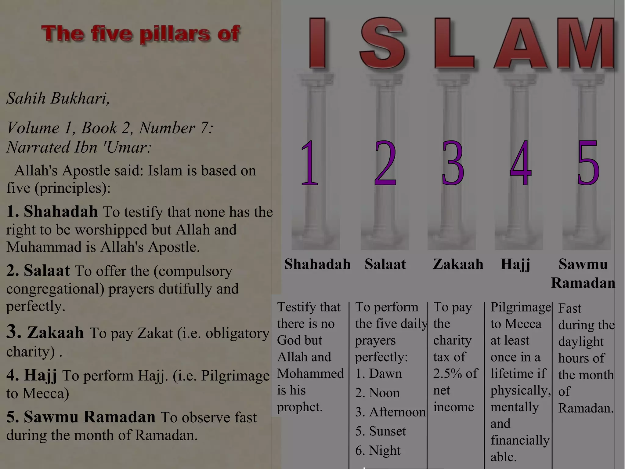 Sahih Bukhari,  Volume 1, Book 2, Number 7:  Narrated Ibn 'Umar:  Allah's Apostle said: Islam is based on five (principles):  1. Shahadah  To testify that none has the right to be worshipped but Allah and Muhammad is Allah's Apostle.  2. Salaat  To offer the (compulsory congregational) prayers dutifully and perfectly.  3.  Zakaah   To pay Zakat (i.e. obligatory charity) .  4. Hajj  To perform Hajj. (i.e. Pilgrimage to Mecca)  5. Sawmu Ramadan  To observe fast during the month of Ramadan.  1 2 3 4 5 Testify that there is no God but Allah and Mohammed is his prophet. To perform the five daily prayers perfectly: 1. Dawn 2. Noon 3. Afternoon 5. Sunset  6. Night To pay the charity tax of 2.5% of net income Pilgrimage to Mecca  at least once in a lifetime if physically, mentally and financially able. Fast during the daylight hours of the month of Ramadan. Shahadah Salaat Sawmu Ramadan Hajj Zakaah 6 Jehad 