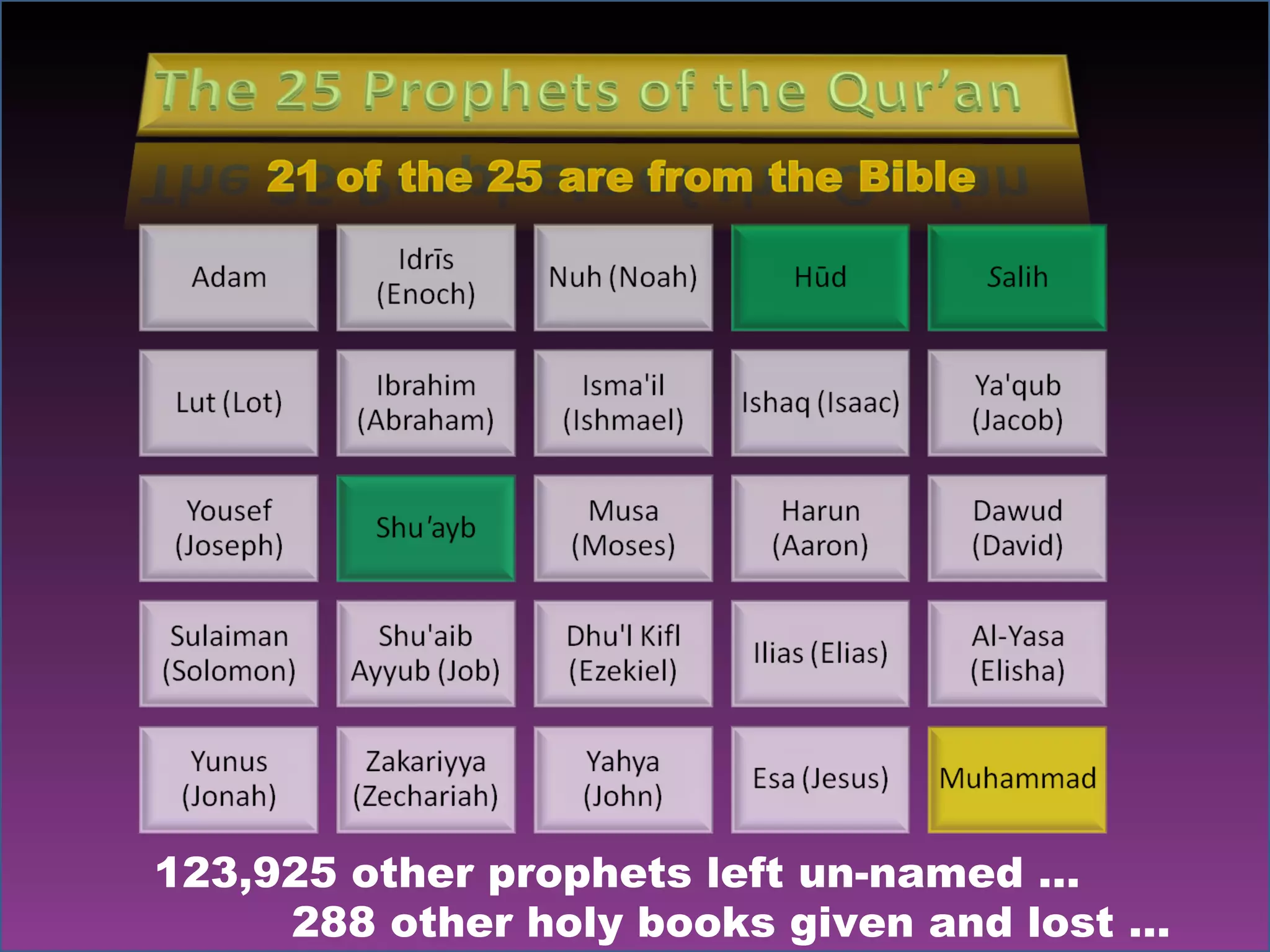 123,925 other prophets left un-named … 288 other holy books given and lost …  