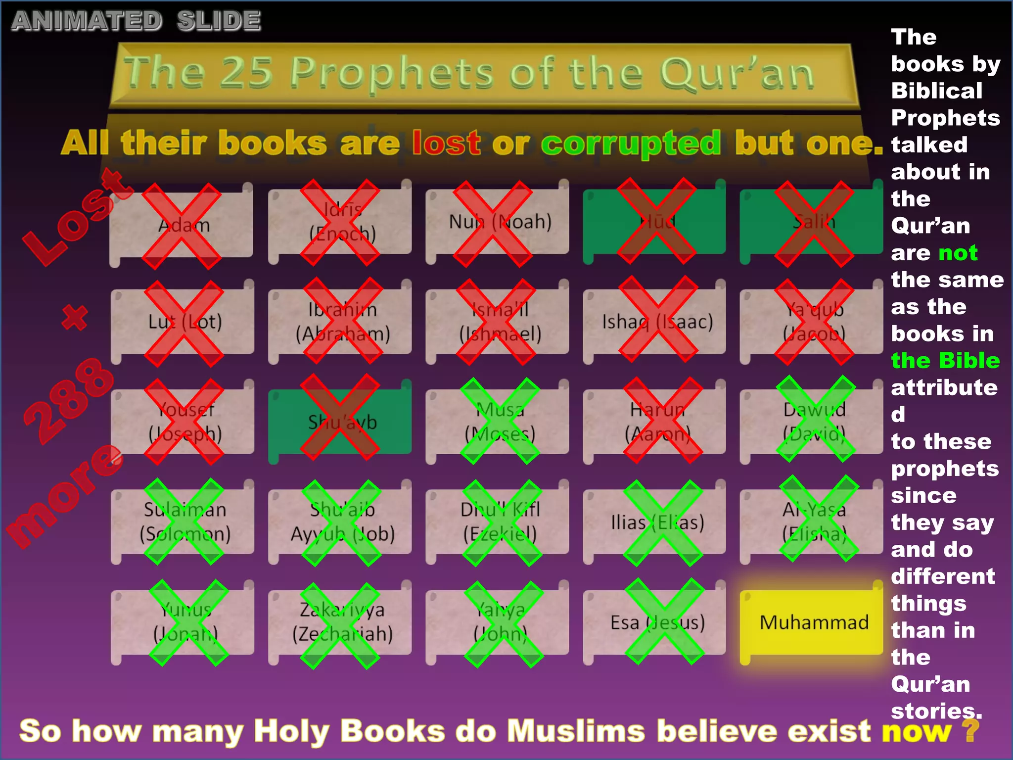 The books by Biblical Prophets talked about in the Qur’an are  not   the same  as the  books in  the Bible  attributed  to these  prophets  since they say  and do  different  things  than in  the  Qur’an  stories. 