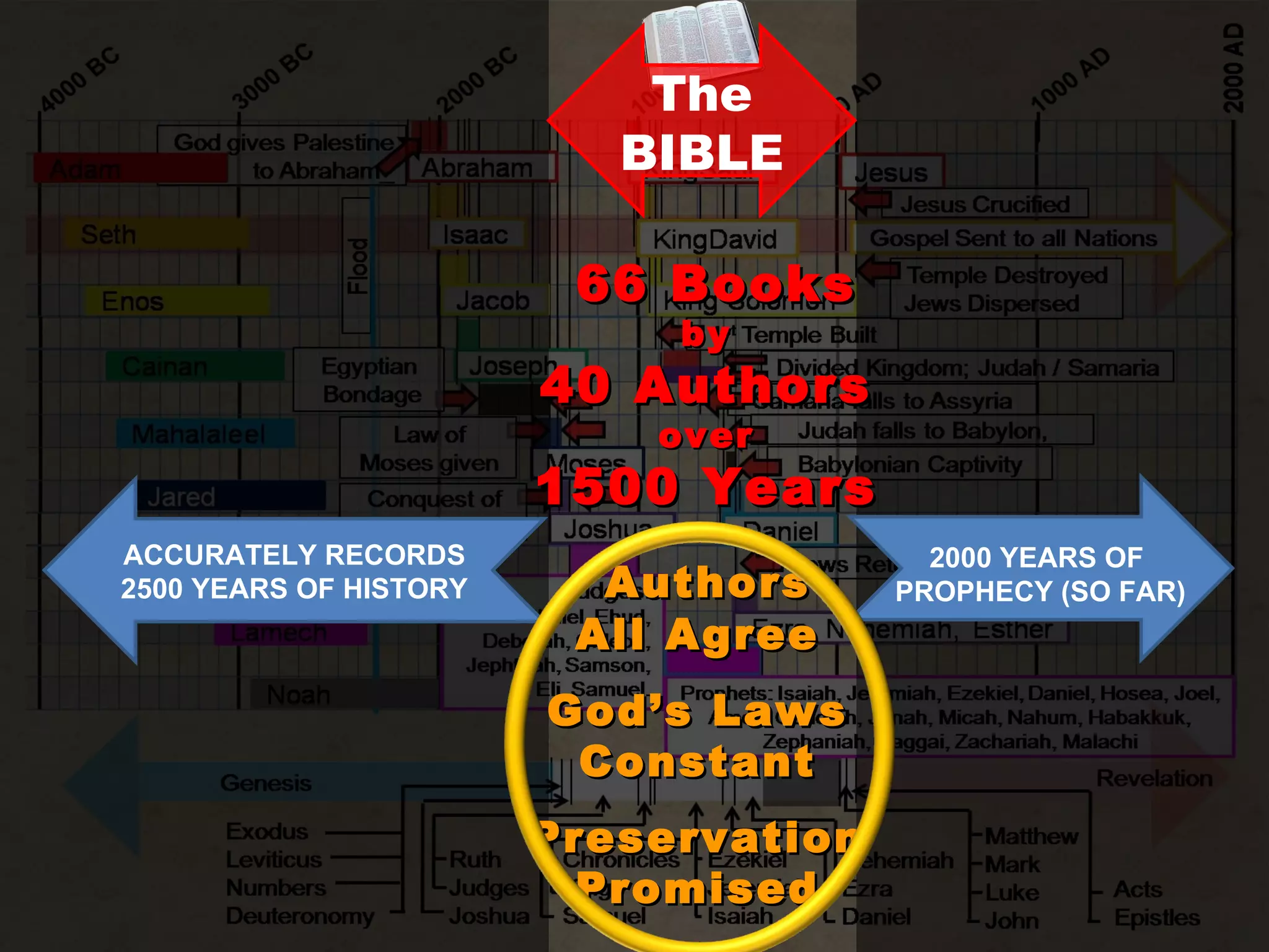 66 Books by 40 Authors over 1500 Years ACCURATELY RECORDS 2500 YEARS OF HISTORY 2000 YEARS OF  PROPHECY (SO FAR) Authors All Agree God’s Laws Constant Preservation Promised The BIBLE 