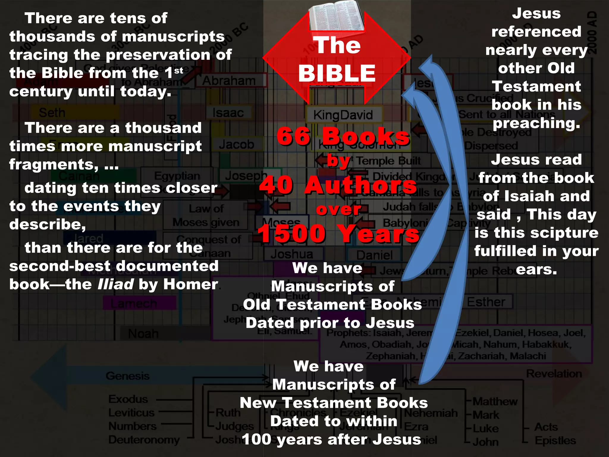 66 Books by 40 Authors over 1500 Years We have  Manuscripts of New Testament Books Dated to within 100 years after Jesus  We have  Manuscripts of Old Testament Books Dated prior to Jesus  The BIBLE There are tens of thousands of manuscripts tracing the preservation of the Bible from the 1 st  century until today.  There are a thousand times more manuscript fragments, … dating ten times closer to the events they describe,  than there are for the second-best documented book—the  Iliad  by Homer . Jesus referenced nearly every other Old Testament book in his preaching. Jesus read from the book of Isaiah and said , This day is this scipture fulfilled in your ears. 