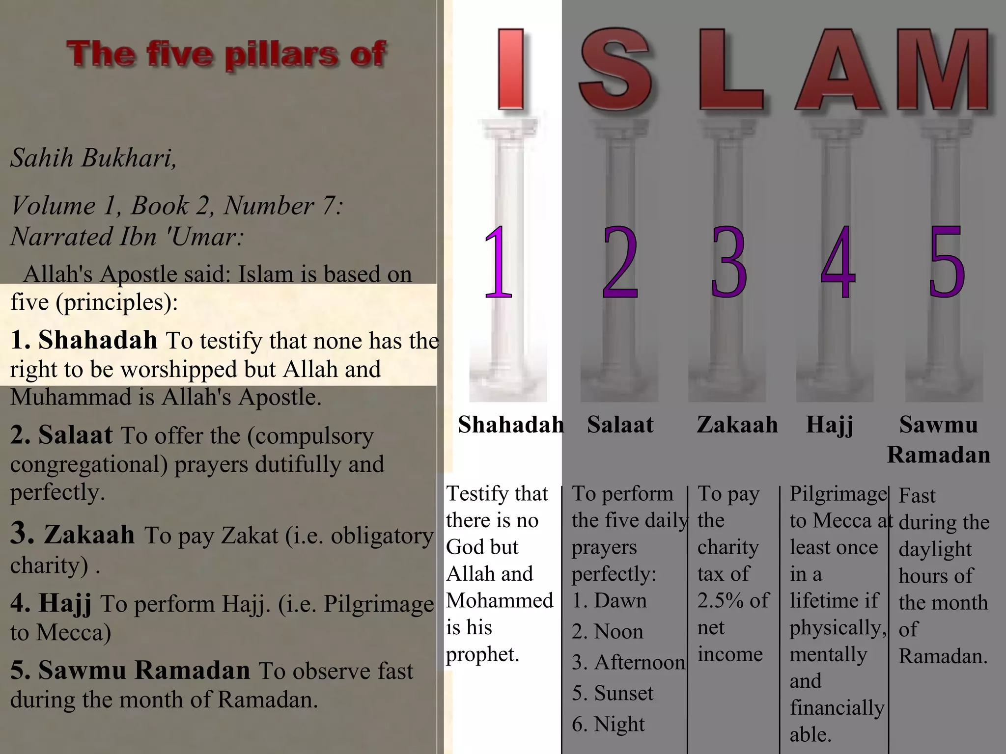 Sahih Bukhari,  Volume 1, Book 2, Number 7:  Narrated Ibn 'Umar:  Allah's Apostle said: Islam is based on five (principles):  1. Shahadah  To testify that none has the right to be worshipped but Allah and Muhammad is Allah's Apostle.  2. Salaat  To offer the (compulsory congregational) prayers dutifully and perfectly.  3.  Zakaah   To pay Zakat (i.e. obligatory charity) .  4. Hajj  To perform Hajj. (i.e. Pilgrimage to Mecca)  5. Sawmu Ramadan  To observe fast during the month of Ramadan.  1 2 3 4 5 Testify that there is no God but Allah and Mohammed is his prophet. To perform the five daily prayers perfectly: 1. Dawn 2. Noon 3. Afternoon 5. Sunset  6. Night To pay the charity tax of 2.5% of net income Pilgrimage to Mecca at least once in a lifetime if physically, mentally and financially able. Fast during the daylight hours of the month of Ramadan. Shahadah Salaat Sawmu Ramadan Hajj Zakaah 