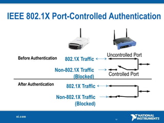 19
IEEE 802.1X Port-Controlled Authentication
Uncontrolled Port
Controlled Port
802.1X Traffic
Non-802.1X Traffic
(Blocked)
Before Authentication
After Authentication 802.1X Traffic
Non-802.1X Traffic
(Blocked)
 