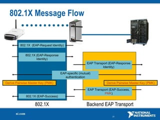 20
802.1X (EAP-Request Identity)
802.1X (EAP-Response
Identity)
EAP Transport (EAP-Response
Identity)
EAP-specific (mutual)
authentication
EAP Transport (EAP-Success,
PMK)
802.1X (EAP-Success)
Derive Pairwise Master Key (PMK) Derive Pairwise Master Key (PMK)
802.1X Backend EAP Transport
802.1X Message Flow
 