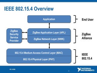 22
IEEE 802.15.4 Overview
Application
ZigBee Application Layer (APL)
ZigBee Network Layer (NWK)
802.15.4 Medium Access Control Layer (MAC)
802.15.4 Physical Layer (PHY)
ZigBee
Security
Service
Provider
End User
ZigBee
Alliance
IEEE
802.15.4
 