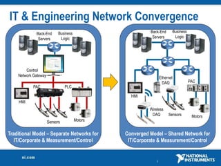 3
IT & Engineering Network Convergence
Traditional Model – Separate Networks for
IT/Corporate & Measurement/Control
Converged Model – Shared Network for
IT/Corporate & Measurement/Control
HMI
Sensors Motors
PLCPAC
Control
Network Gateway
Back-End
Servers
Business
Logic
HMI
Sensors Motors
Wireless
DAQ
Ethernet
DAQ PAC
Back-End
Servers
Business
Logic
 