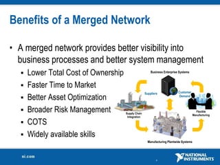 4
Benefits of a Merged Network
• A merged network provides better visibility into
business processes and better system management
 Lower Total Cost of Ownership
 Faster Time to Market
 Better Asset Optimization
 Broader Risk Management
 COTS
 Widely available skills
Manufacturing Plantwide Systems
Business Enterprise Systems
Customer
Demand
Supply Chain
Integration
Flexible
Manufacturing
Suppliers
 