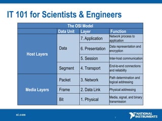 7
IT 101 for Scientists & Engineers
The OSI Model
Data Unit Layer Function
Host Layers
Data
7. Application
Network process to
application
6. Presentation
Data representation and
encryption
5. Session Inter-host communication
Segment 4. Transport
End-to-end connections
and reliability
Media Layers
Packet 3. Network
Path determination and
logical addressing
Frame 2. Data Link Physical addressing
Bit 1. Physical
Media, signal, and binary
transmission
 