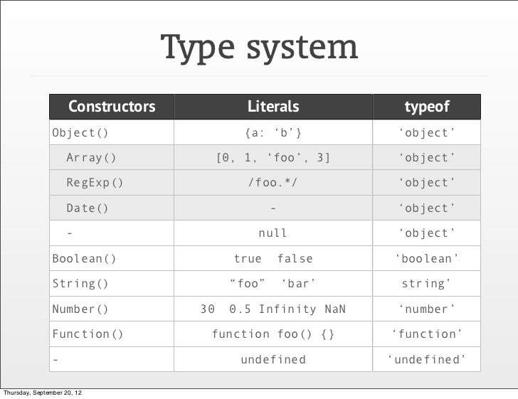 Understanding JavaScript