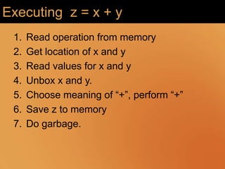 Executing  z = x + yRead operation from memoryGet location of x and yRead values for x and y Unbox x and y.Choose meaning of “+”, perform “+”Save z to memoryDo garbage. 